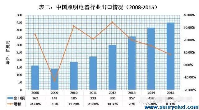 中国照明电器产业规模调查及未来五年竞争战略分析报告